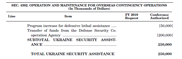 2019 appropriations for Ukraine